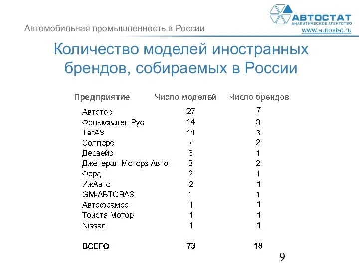 Количество моделей иностранных брендов, собираемых в России