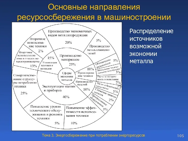 Основные направления ресурсосбережения в машиностроении Распределение источников возможной экономии металла