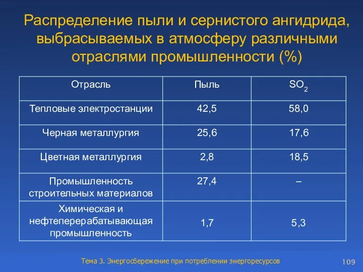 Распределение пыли и сернистого ангидрида, выбрасываемых в атмосферу различными отраслями промышленности (%)