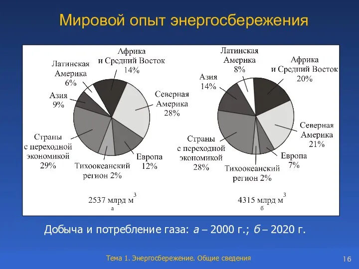 Мировой опыт энергосбережения Добыча и потребление газа: а – 2000 г.; б – 2020 г.