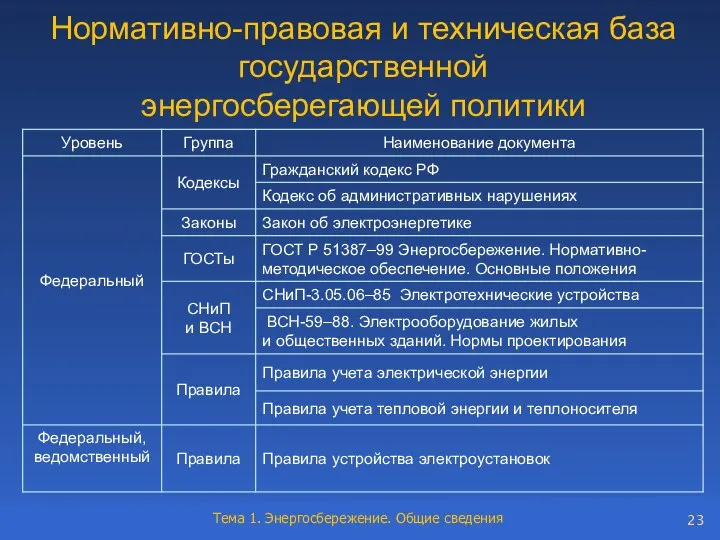 Нормативно-правовая и техническая база государственной энергосберегающей политики