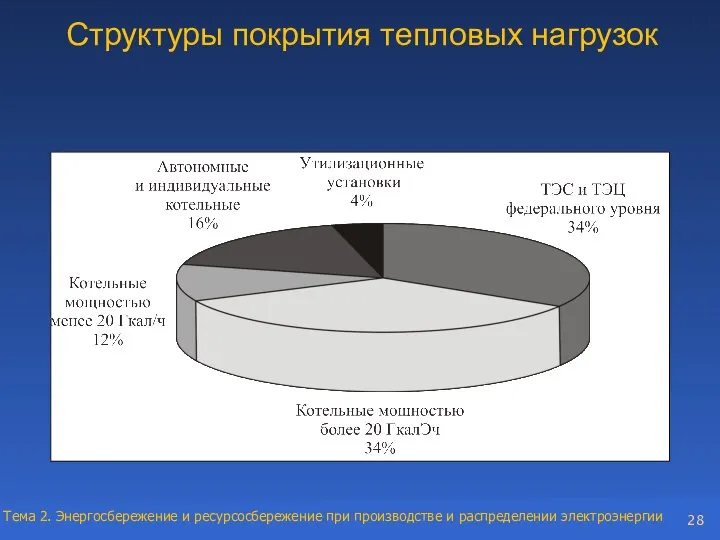 Структуры покрытия тепловых нагрузок