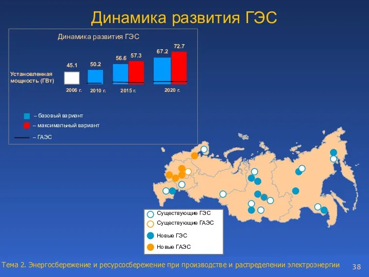 Динамика развития ГЭС