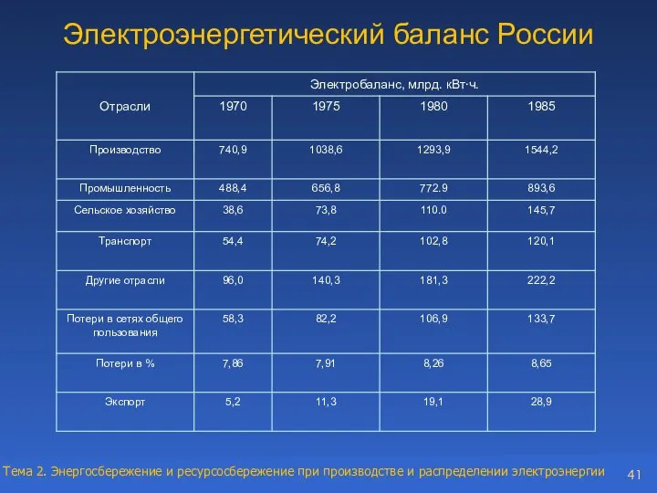 Электроэнергетический баланс России