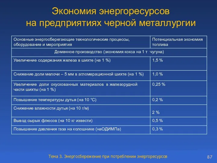 Экономия энергоресурсов на предприятиях черной металлургии