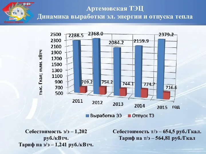 Артемовская ТЭЦ Динамика выработки эл. энергии и отпуска тепла Себестоимость э/э