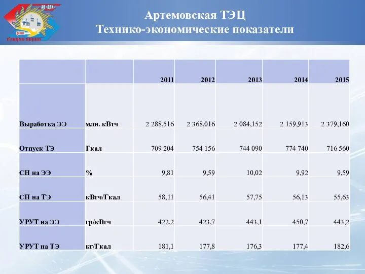 Артемовская ТЭЦ Технико-экономические показатели