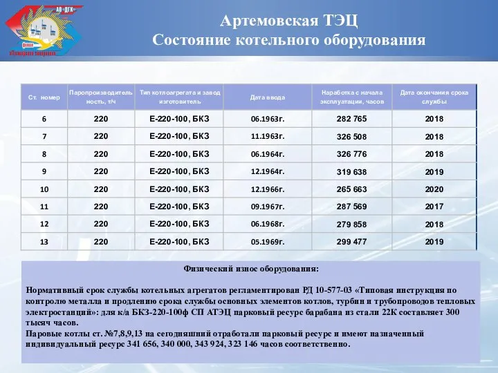 Артемовская ТЭЦ Состояние котельного оборудования Физический износ оборудования: Нормативный срок службы