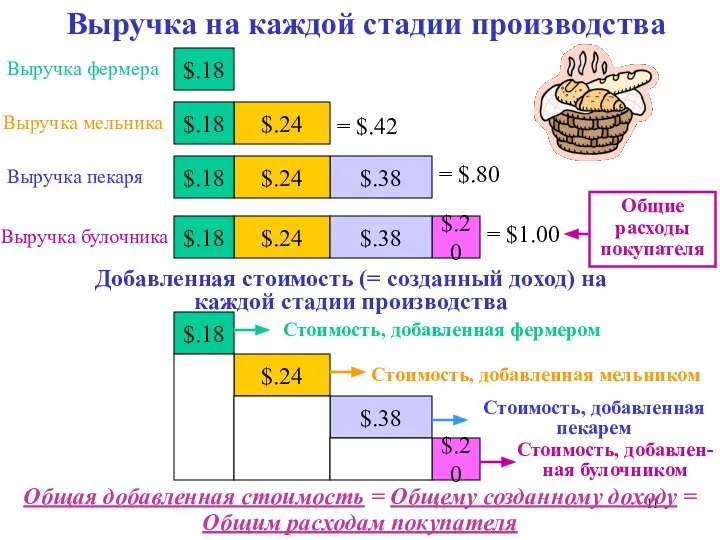 Выручка фермера Выручка мельника Выручка булочника Выручка пекаря Стоимость, добавлен- ная