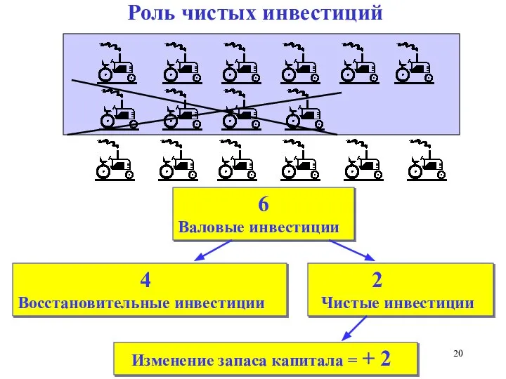 6 Валовые инвестиции 4 Восстановительные инвестиции 2 Чистые инвестиции Изменение запаса