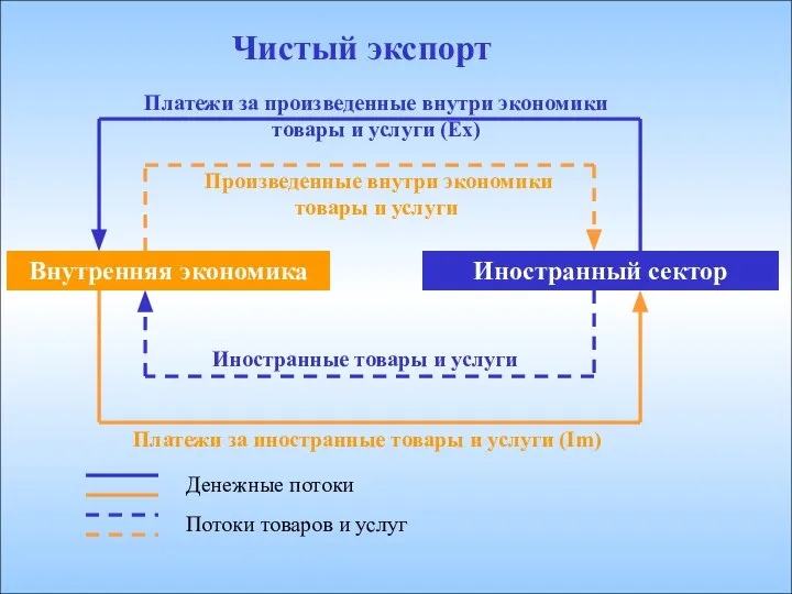 Внутренняя экономика Иностранный сектор Чистый экспорт Произведенные внутри экономики товары и