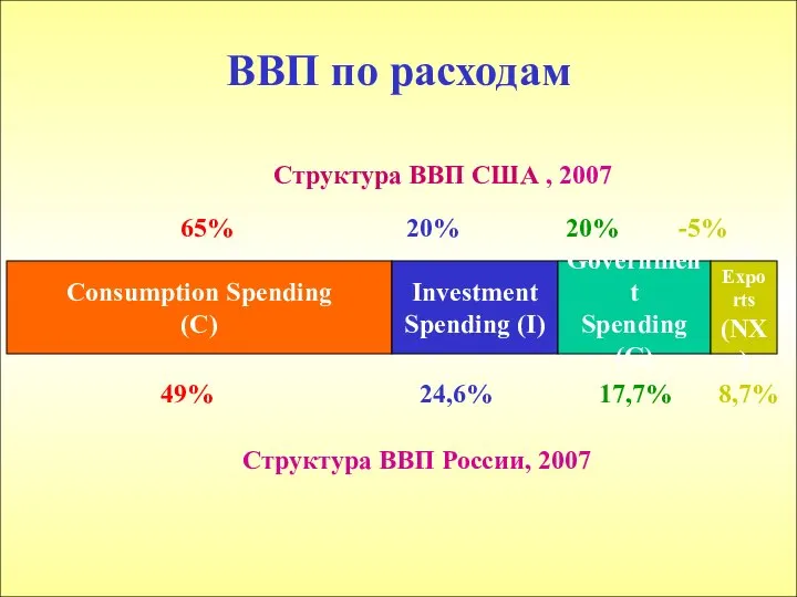 ВВП по расходам Consumption Spending (C) Investment Spending (I) Government Spending