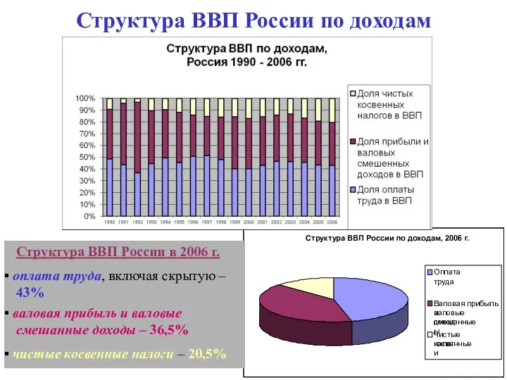 Структура ВВП России по доходам Структура ВВП России по доходам, 2006