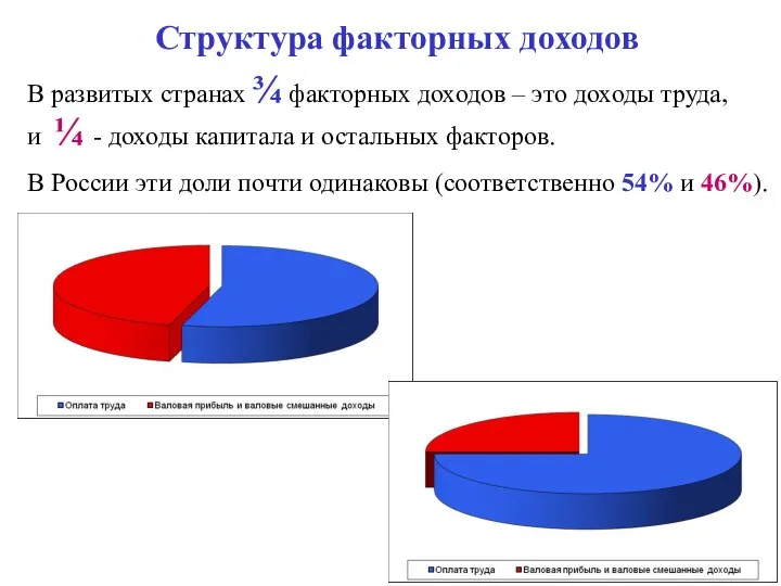 Структура факторных доходов В развитых странах ¾ факторных доходов – это