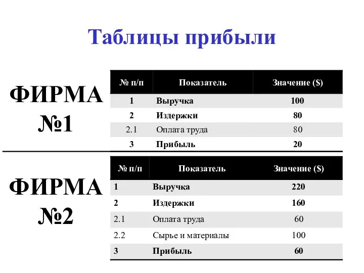 Таблицы прибыли ФИРМА №1 ФИРМА №2