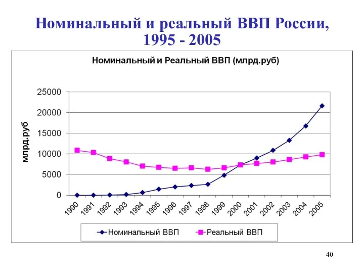 Номинальный и реальный ВВП России, 1995 - 2005