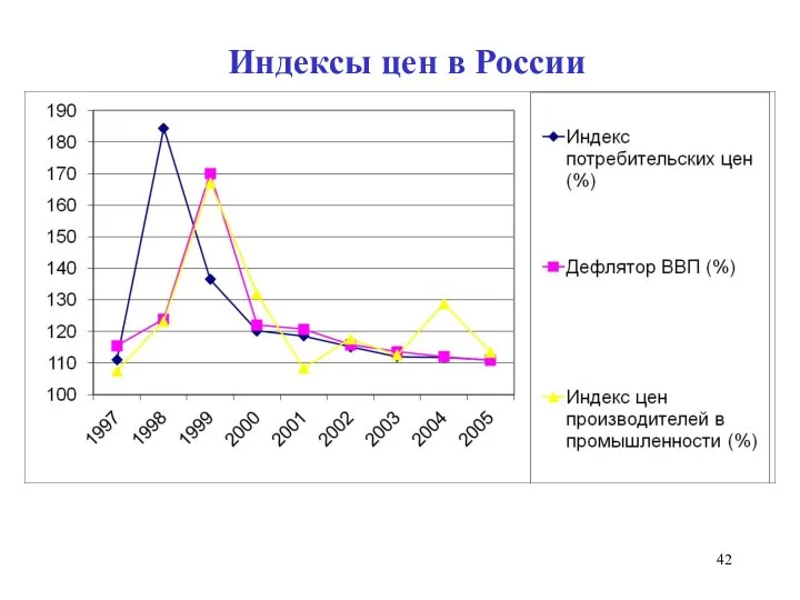 Индексы цен в России