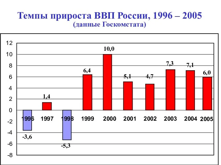 Темпы прироста ВВП России, 1996 – 2005 (данные Госкомстата) -8 -6