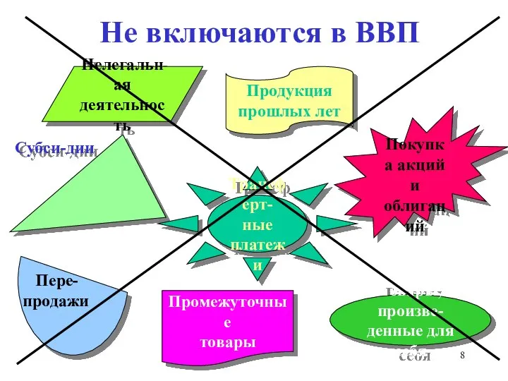 Пере-продажи Субси-дии Покупка акций и облигаций Продукция прошлых лет Трансферт- ные