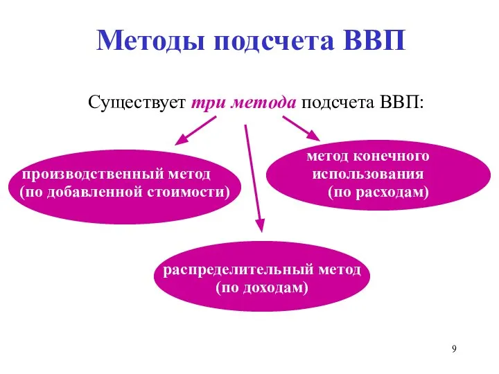 Методы подсчета ВВП Существует три метода подсчета ВВП: