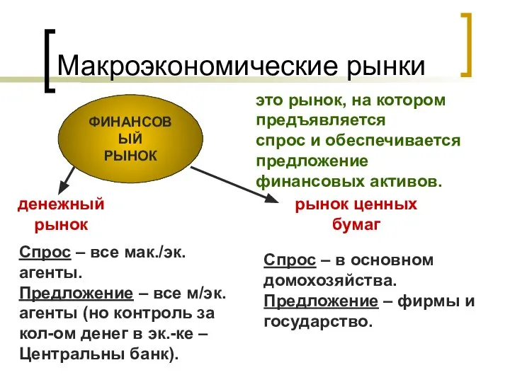 Макроэкономические рынки это рынок, на котором предъявляется спрос и обеспечивается предложение