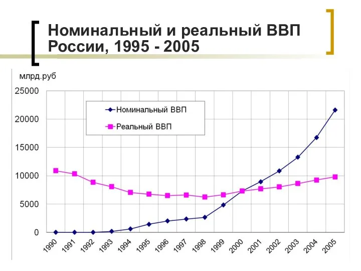 Номинальный и реальный ВВП России, 1995 - 2005