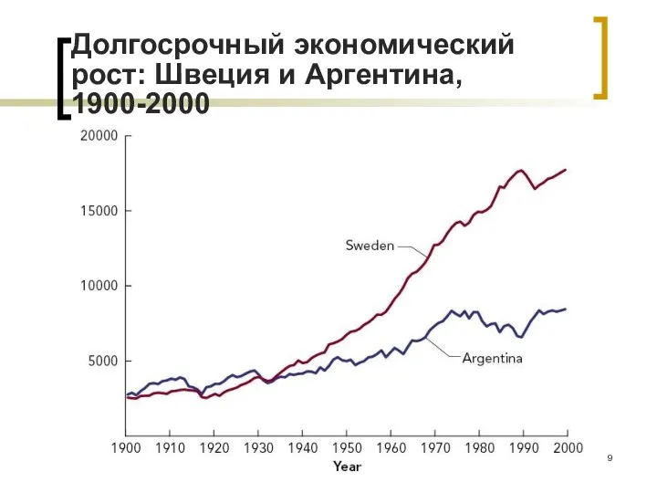 Долгосрочный экономический рост: Швеция и Аргентина, 1900-2000