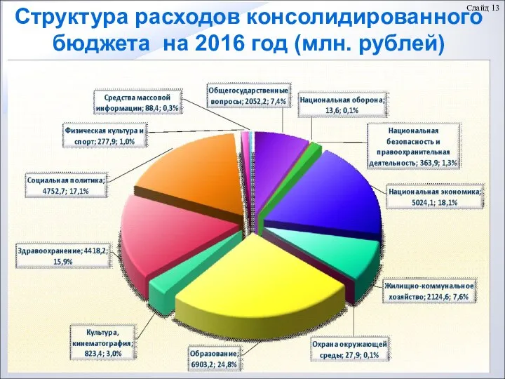 Слайд 13 Структура расходов консолидированного бюджета на 2016 год (млн. рублей)