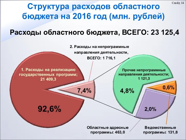 Структура расходов областного бюджета на 2016 год (млн. рублей) Расходы областного