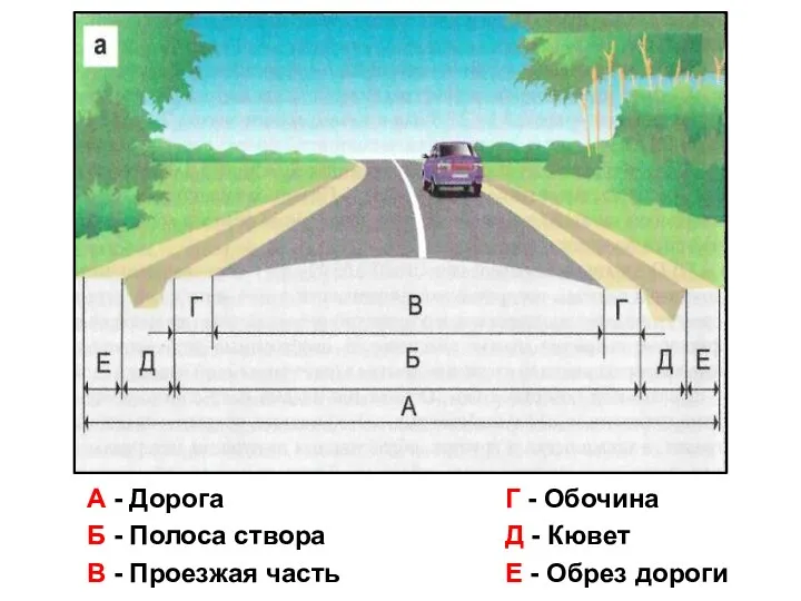 А - Дорога Б - Полоса створа В - Проезжая часть