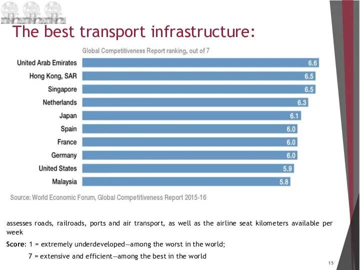 The best transport infrastructure: assesses roads, railroads, ports and air transport,