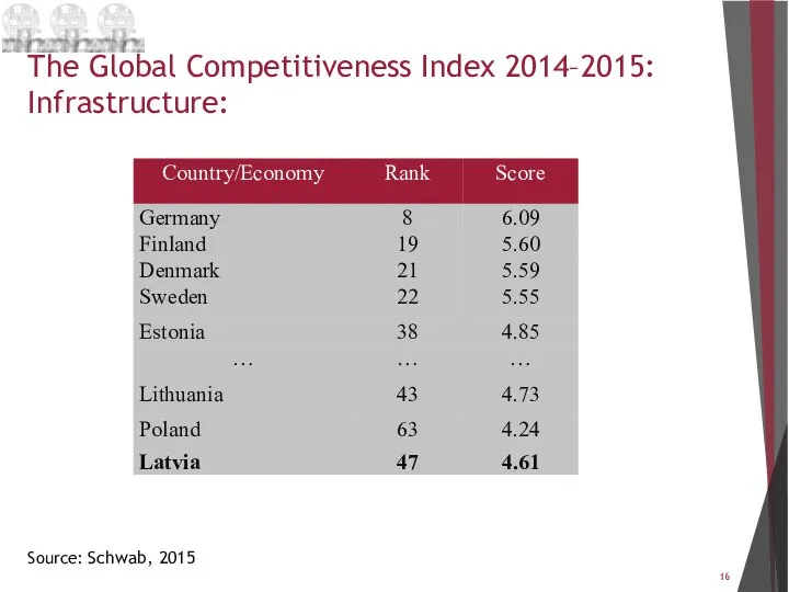 The Global Competitiveness Index 2014–2015: Infrastructure: Source: Schwab, 2015