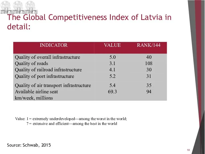 The Global Competitiveness Index of Latvia in detail: Source: Schwab, 2015