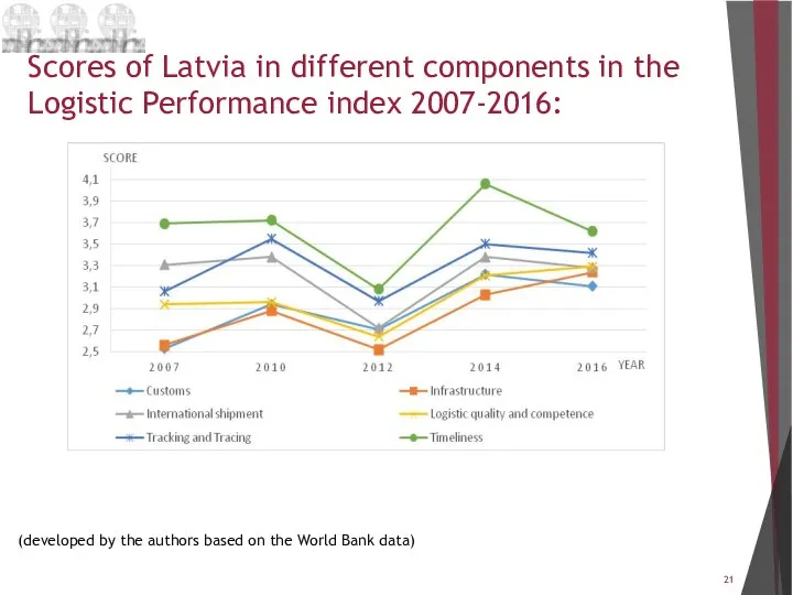 Scores of Latvia in different components in the Logistic Performance index