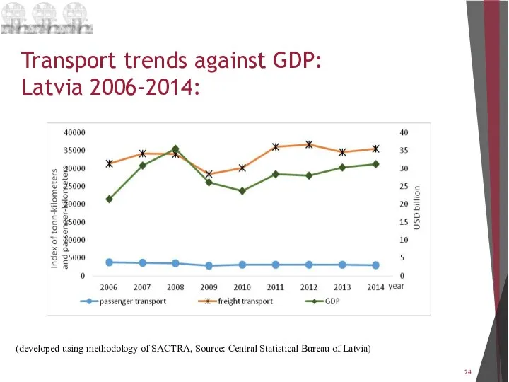 Transport trends against GDP: Latvia 2006-2014: (developed using methodology of SACTRA,