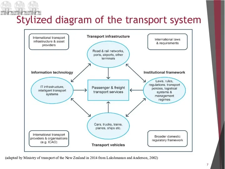 Stylized diagram of the transport system (adapted by Ministry of transport