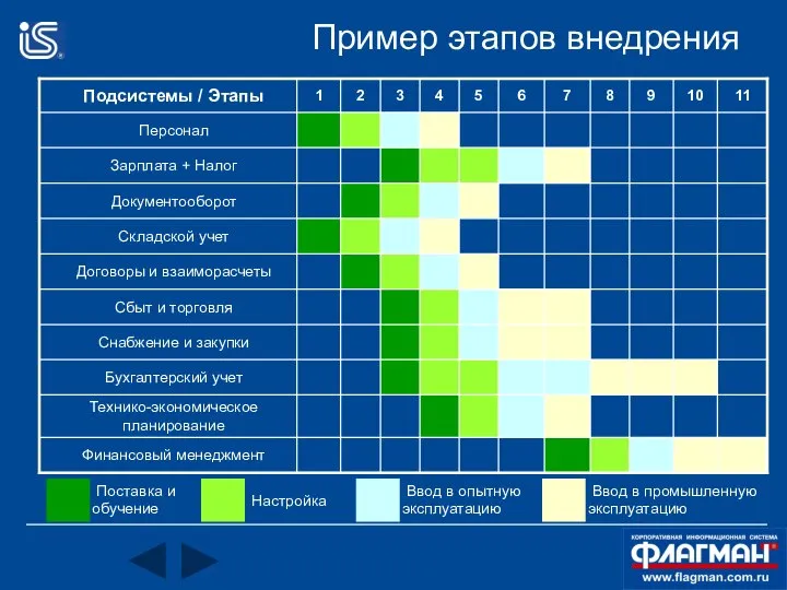 Пример этапов внедрения