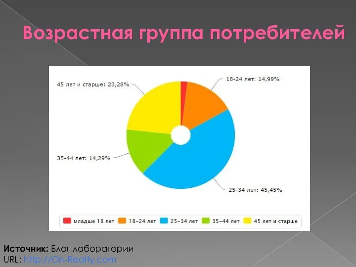 Возрастная группа потребителей Источник: Блог лаборатории URL: http://On-Realty.com