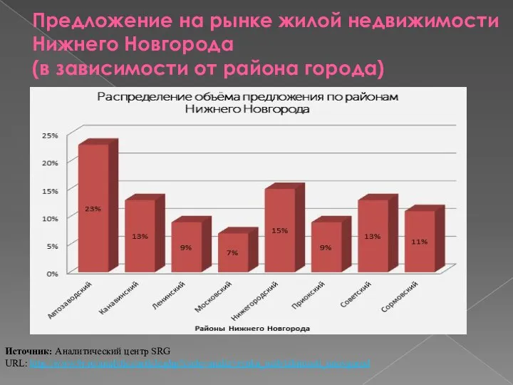 Предложение на рынке жилой недвижимости Нижнего Новгорода (в зависимости от района