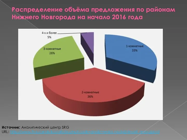 Распределение объёма предложения по районам Нижнего Новгорода на начало 2016 года