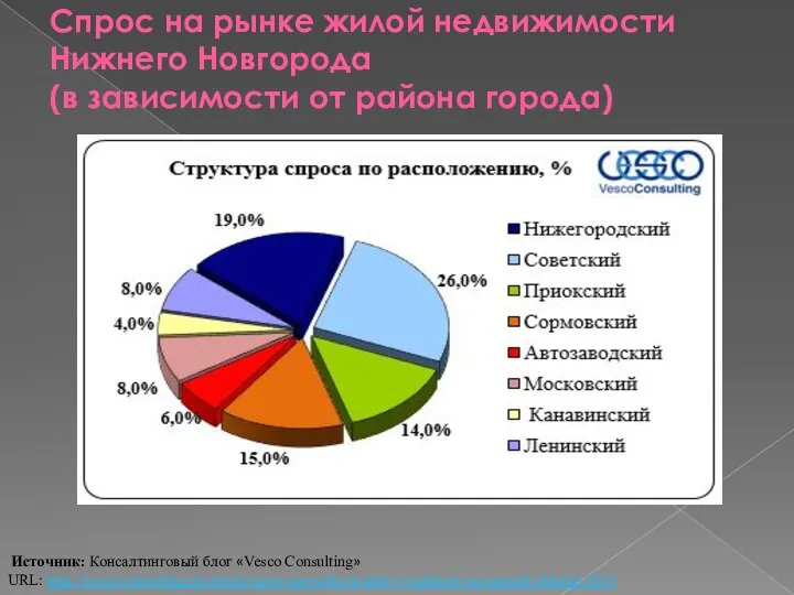 Спрос на рынке жилой недвижимости Нижнего Новгорода (в зависимости от района