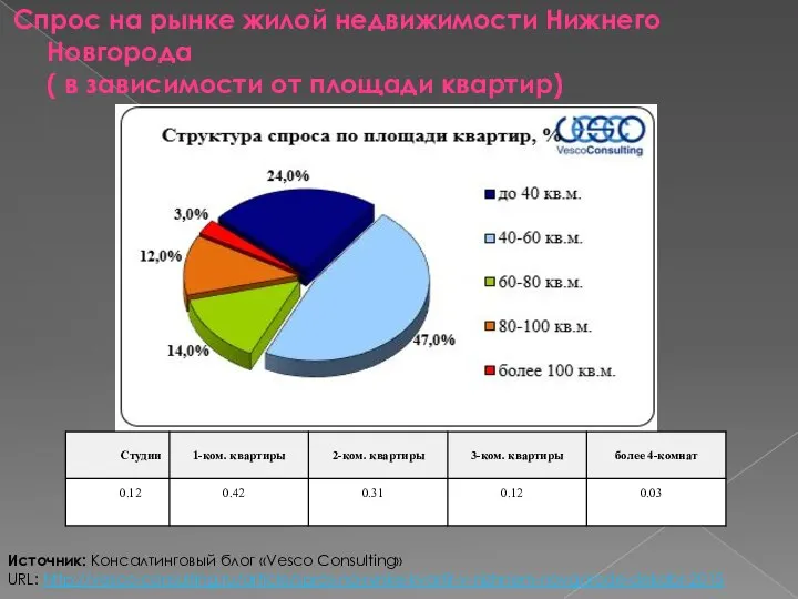 Спрос на рынке жилой недвижимости Нижнего Новгорода ( в зависимости от
