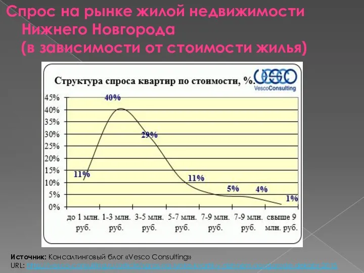 Спрос на рынке жилой недвижимости Нижнего Новгорода (в зависимости от стоимости