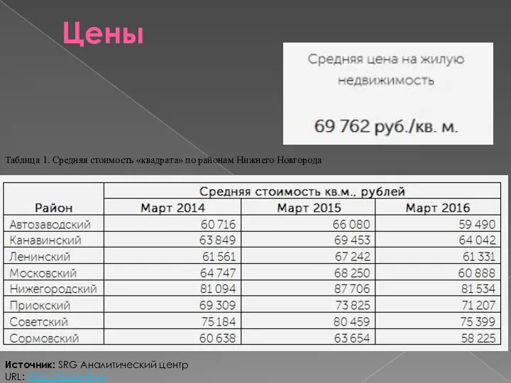 Цены Таблица 1. Средняя стоимость «квадрата» по районам Нижнего Новгорода Источник: SRG Аналитический центр URL: http://www.9r.ru