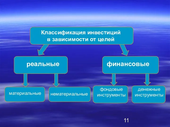 Классификация инвестиций в зависимости от целей реальные финансовые материальные нематериальные фондовые инструменты денежные инструменты