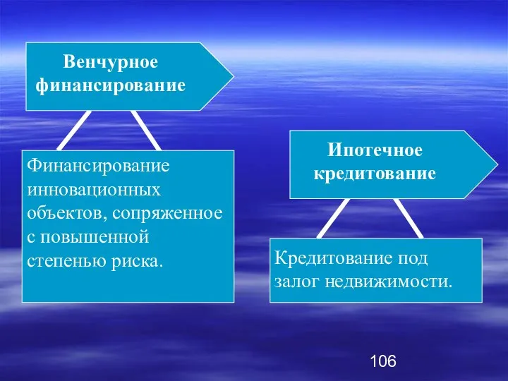 Венчурное финансирование Финансирование инновационных объектов, сопряженное с повышенной степенью риска. Ипотечное кредитование Кредитование под залог недвижимости.