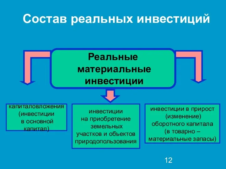 Состав реальных инвестиций Реальные материальные инвестиции капиталовложения (инвестиции в основной капитал)