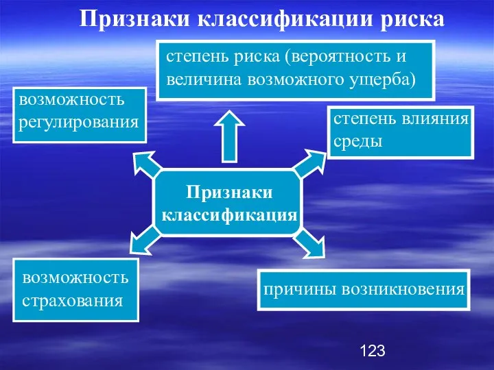 Признаки классификация степень риска (вероятность и величина возможного ущерба) степень влияния