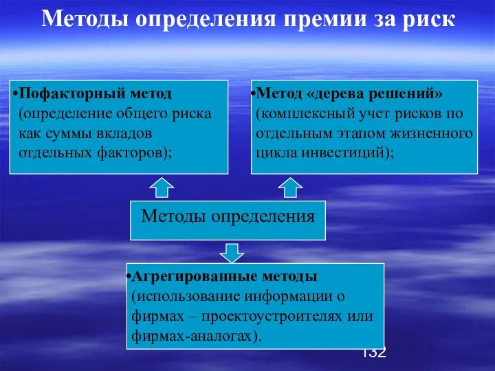 Методы определения премии за риск Пофакторный метод (определение общего риска как