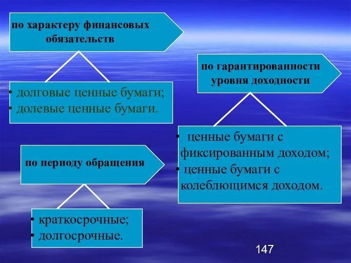 по характеру финансовых обязательств долговые ценные бумаги; долевые ценные бумаги. ценные